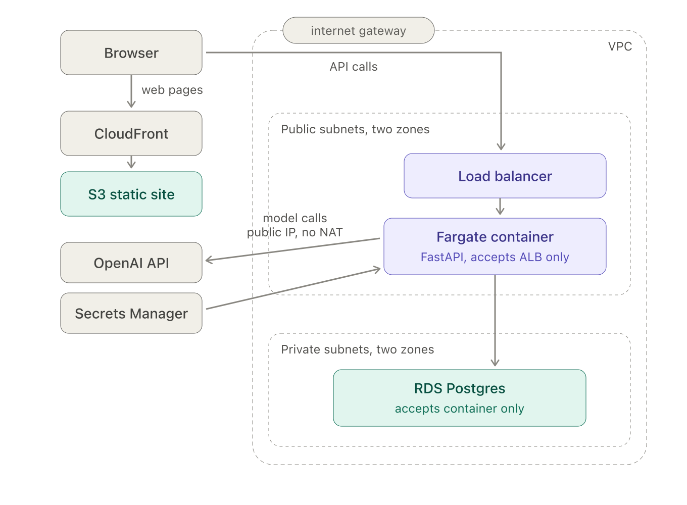 A browser fetches static web pages from CloudFront backed by S3, and makes API calls to a load balancer inside the VPC. The internet gateway is an attachment on the VPC boundary rather than a hop. Public subnets hold the load balancer and the Fargate container; private subnets hold the Postgres database. The container reaches the OpenAI API outbound through its own public IP, so no NAT gateway is needed, and receives secrets from Secrets Manager.