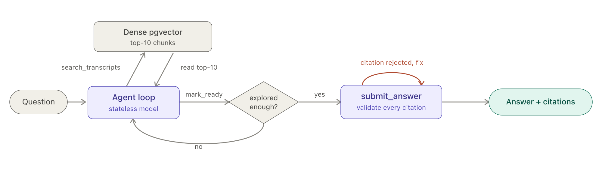 A question enters a stateless agent loop. The loop either calls search_transcripts, which runs a dense pgvector search and returns the top-10 chunks to read, or calls mark_ready. A guardrail check, explored enough, sends the run back to keep searching until it has explored enough, then a final submit_answer turn validates every citation against the corpus before emitting the answer; a rejected citation returns to be fixed, and an accepted answer with citations is the loop's stop signal.