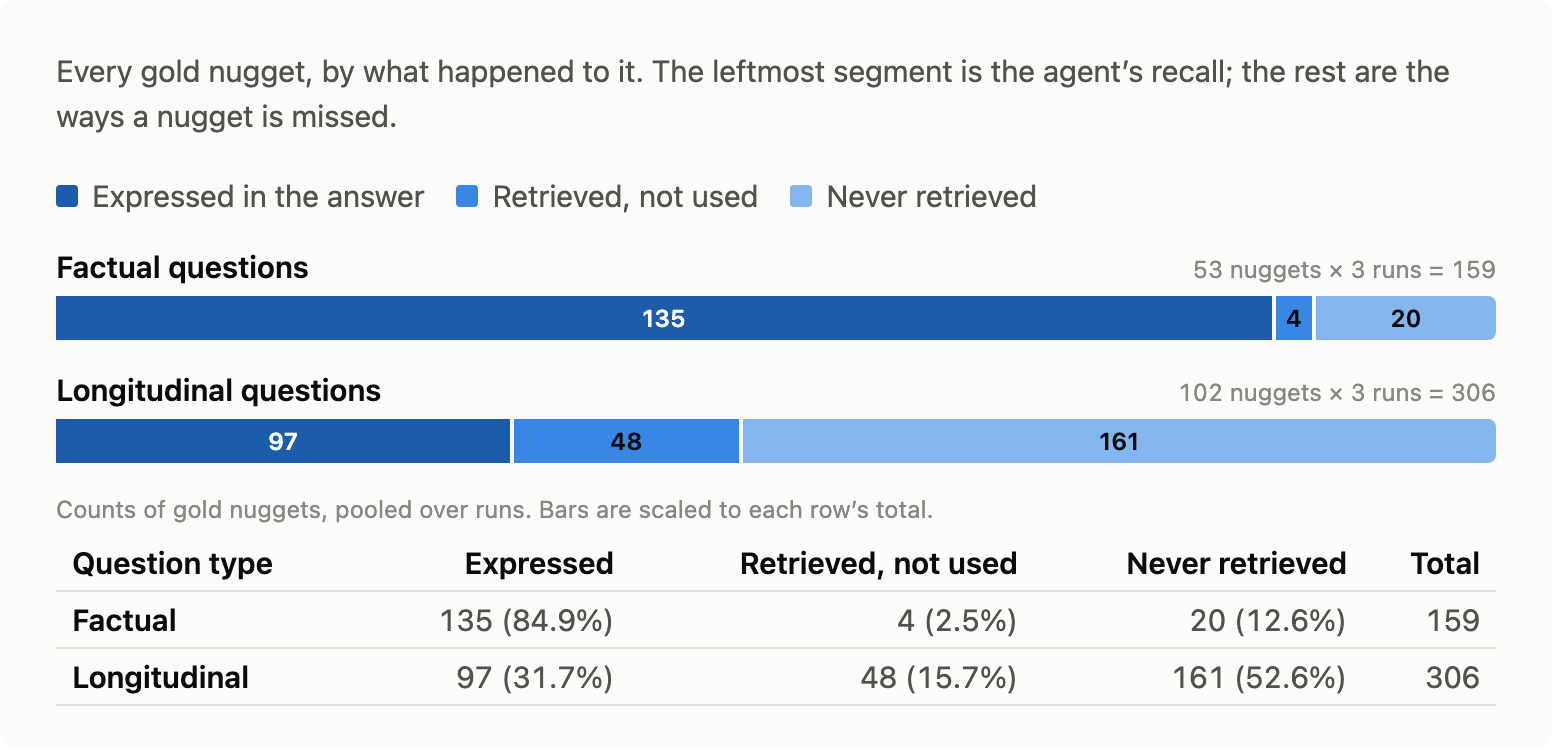 Two horizontal stacked bars. Factual questions, 53 nuggets over 3 runs = 159: 135 expressed in the answer, 4 retrieved but not used, 20 never retrieved. Longitudinal questions, 102 nuggets over 3 runs = 306: 97 expressed, 48 retrieved but not used, 161 never retrieved. The longitudinal bar is dominated by the never-retrieved segment, the factual bar by the expressed segment.