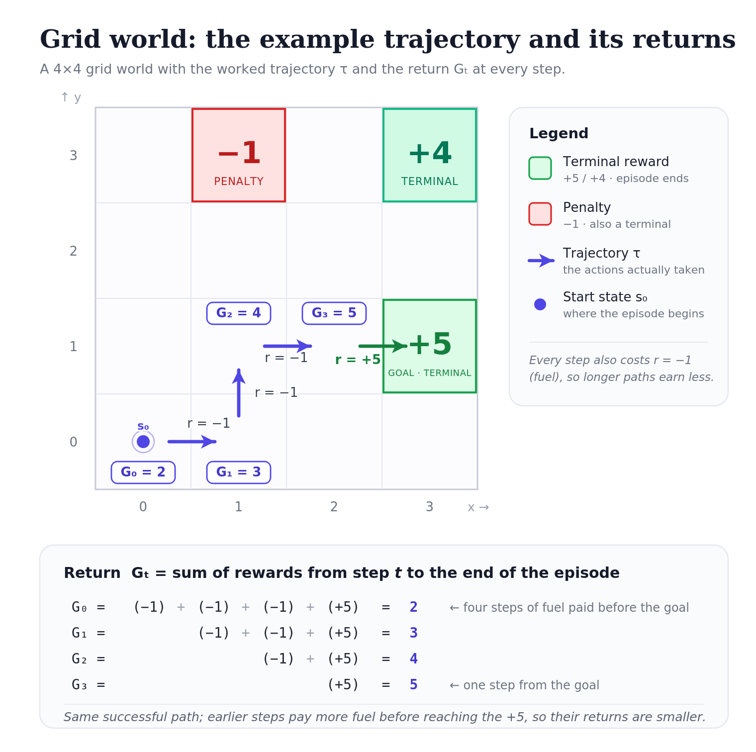 A 4 by 4 grid world. The agent starts at the bottom-left cell and moves right, then up, then right, then right into a green plus-five goal cell, which is terminal. A red minus-one penalty cell and a green plus-four terminal cell sit in the top row, off the path. Each of the first three moves earns a reward of minus one (a fuel cost); the final move into the goal earns plus five. The return shown at each visited cell is 2, 3, 4, then 5: returns are larger for steps closer to the goal, because earlier steps pay more fuel before reaching the plus-five.