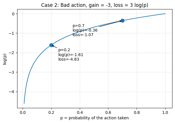 Bad action case.
