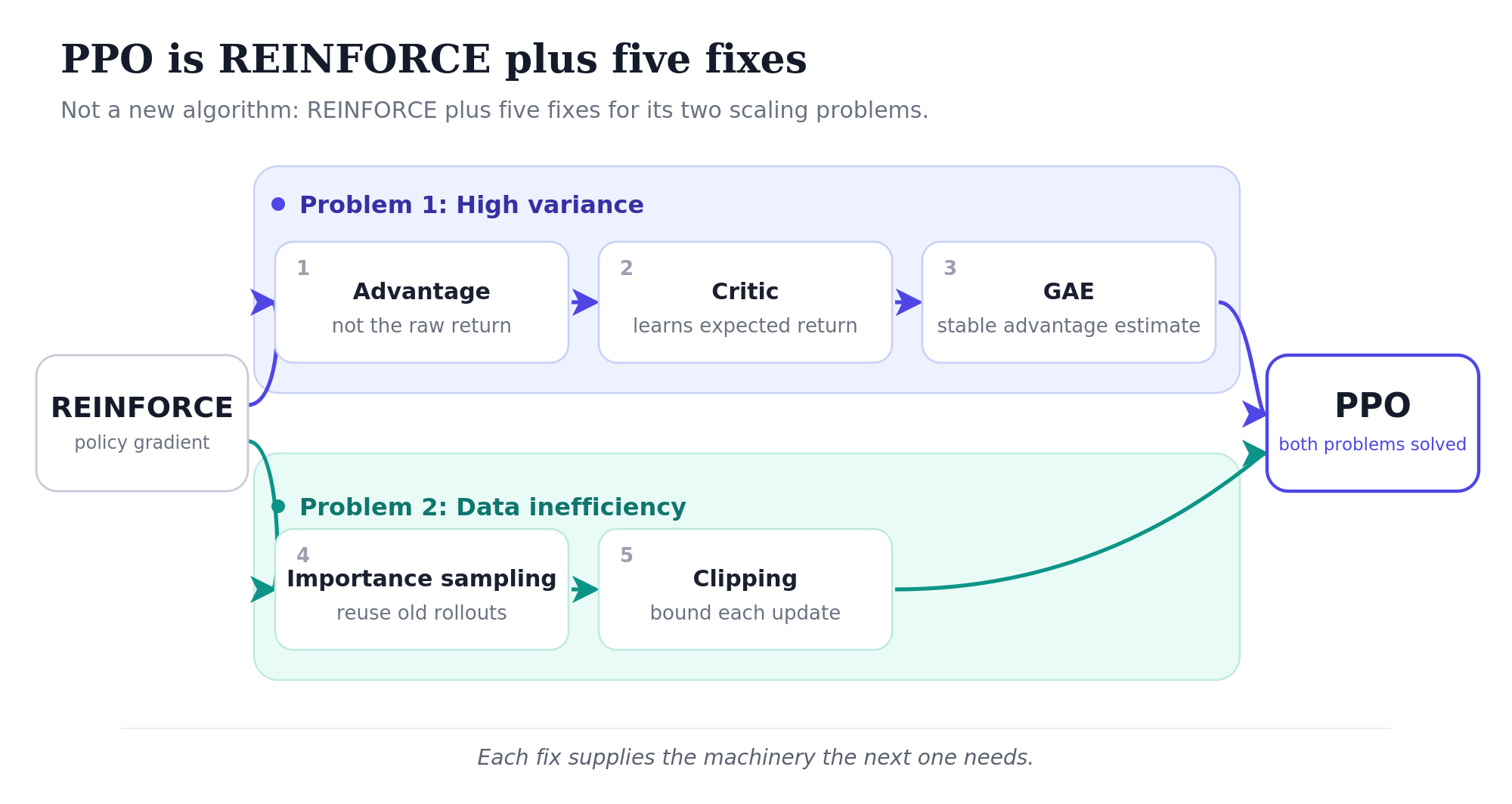 A diagram. A REINFORCE box on the left is labelled as having two problems. It branches into two lanes. The top lane, Problem 1 High variance, contains three fixes in order: use the advantage, add a critic, estimate it with GAE. The bottom lane, Problem 2 Data inefficiency, contains two fixes in order: importance sampling, then clip the ratio. Both lanes converge into a PPO box on the right marked both problems solved. Small notes on each fix show how it leads to the next: the advantage needs a value, the critic must be combined with rewards, importance sampling ratios can explode and so must be clipped.