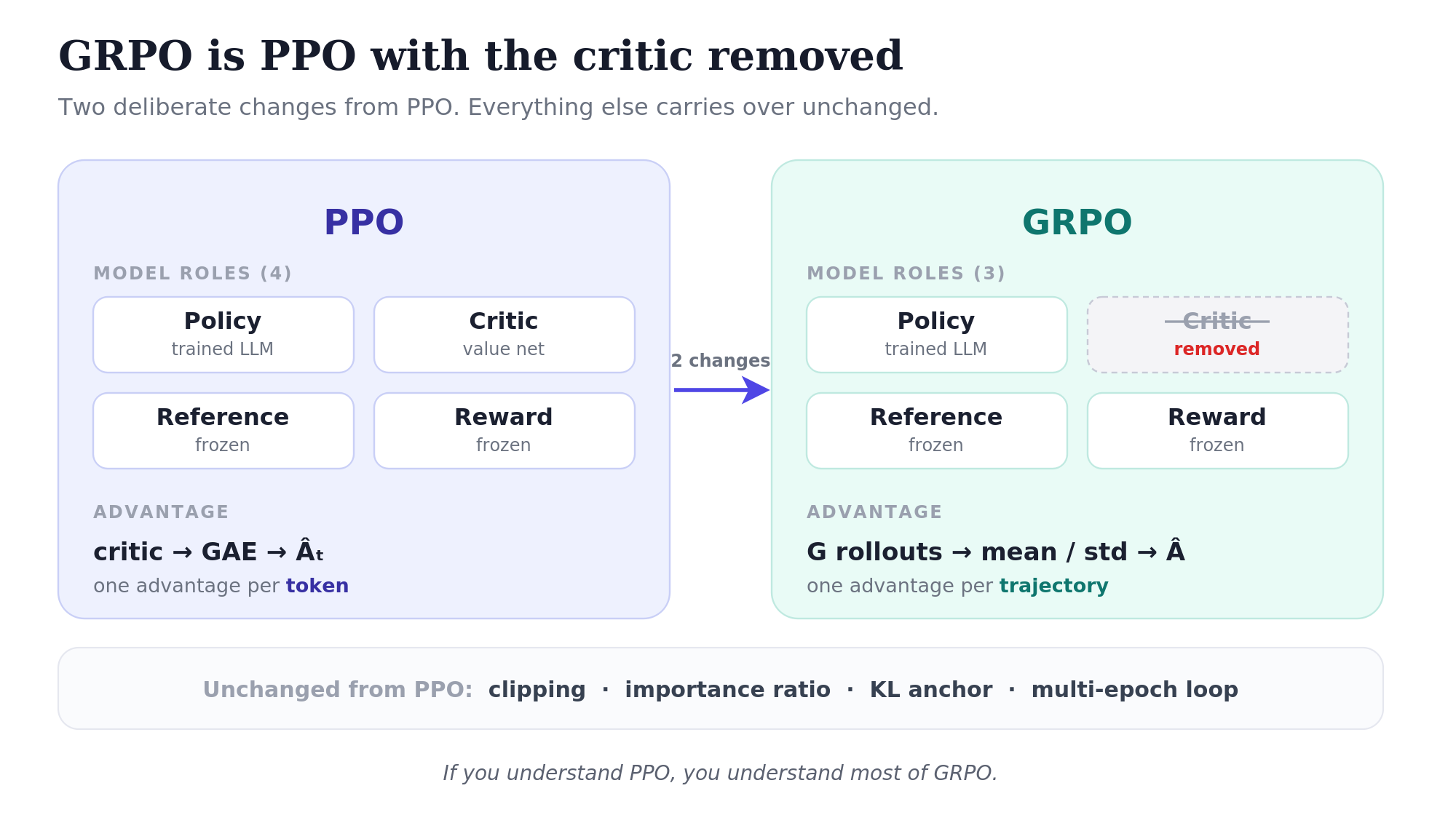 A side-by-side comparison. The left panel, PPO, has four model roles: policy, critic, reference, reward; its advantage is critic then GAE, one value per token. An arrow labelled two changes points to the right panel, GRPO, which has the same roles except the critic is struck out and marked removed, leaving three roles; its advantage is computed from a group of rollouts via mean and standard deviation, one value per trajectory. A band underneath lists what is unchanged from PPO: clipping, importance ratio, KL anchor, multi-epoch loop.