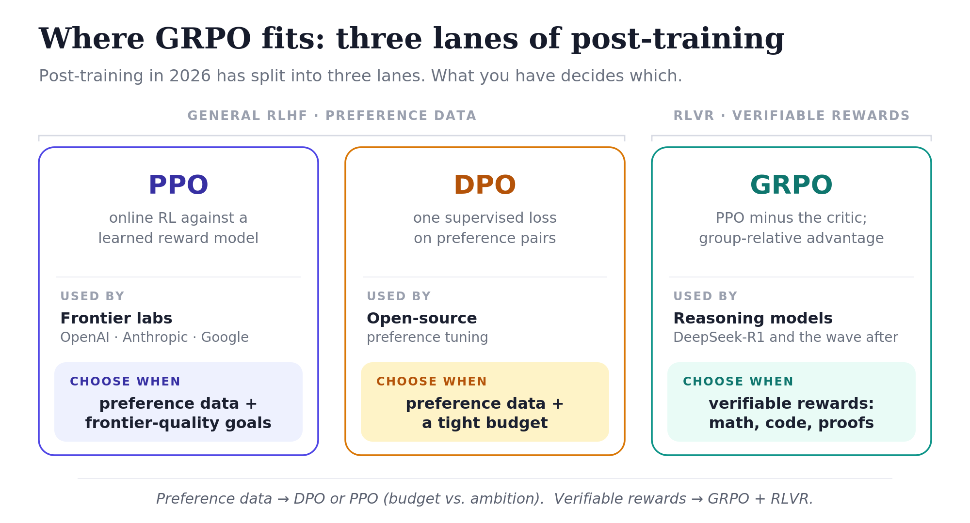 Three lane cards under two brackets. The first bracket, general RLHF with preference data, spans two lanes. PPO: online RL against a learned reward model, used by frontier labs (OpenAI, Anthropic, Google); choose when you have preference data and frontier-quality goals. DPO and its variants IPO, KTO, ORPO, SimPO: one supervised loss on preference pairs, used by open-source preference tuning; choose when you have preference data and a tight budget. The second bracket, RLVR with verifiable rewards, covers one lane. GRPO: PPO minus the critic with group-relative advantage, used by reasoning models such as DeepSeek-R1 and those after it; choose when you have verifiable rewards such as math, code, or proofs. Summary: preference data leads to DPO or PPO depending on budget versus ambition; verifiable rewards lead to GRPO plus RLVR.