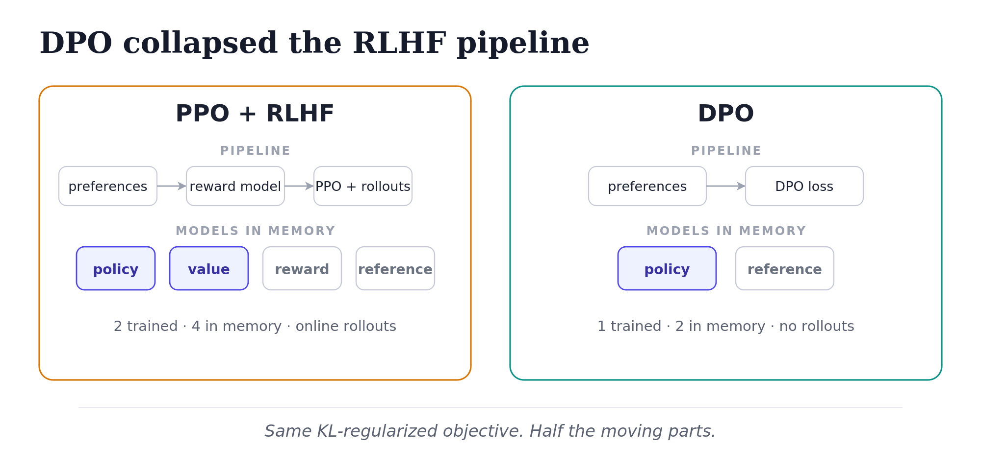 Two cards side by side. Left card with amber border, titled PPO plus RLHF. Pipeline row: three boxes preferences, reward model, PPO plus rollouts, connected by arrows. Models in memory row: four boxes, with policy and value filled in indigo to indicate they are being trained, and reward and reference outlined in gray to indicate they are frozen. Summary line: 2 trained, 4 in memory, online rollouts. Right card with teal border, titled DPO. Pipeline row: two boxes preferences, DPO loss, connected by an arrow. Models in memory row: two boxes, policy filled indigo (trained), reference outlined gray (frozen). Summary line: 1 trained, 2 in memory, no rollouts. Caption: Same KL-regularized objective. Half the moving parts.