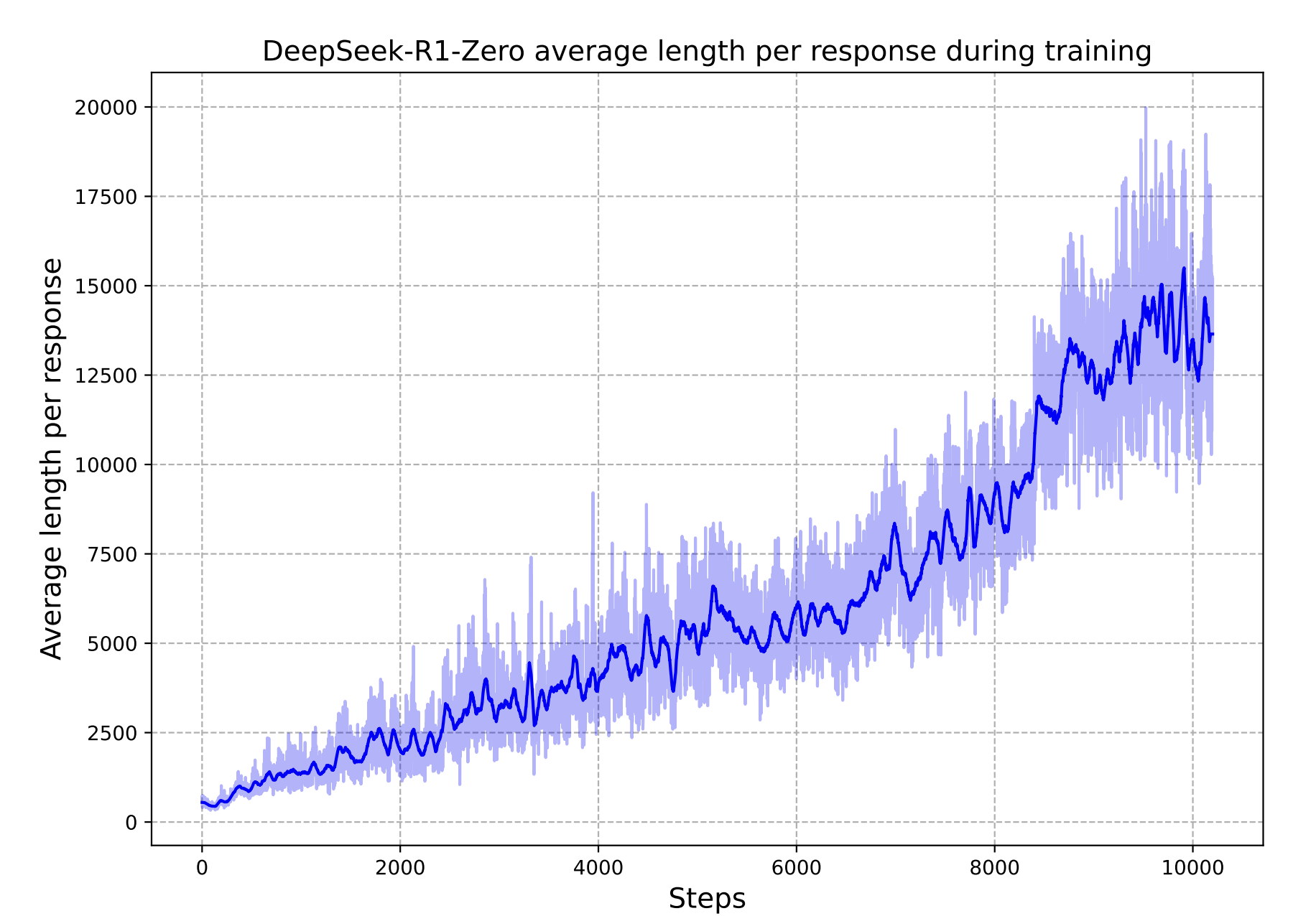 Line chart from the DeepSeek-R1 paper: average response length per response versus training steps.