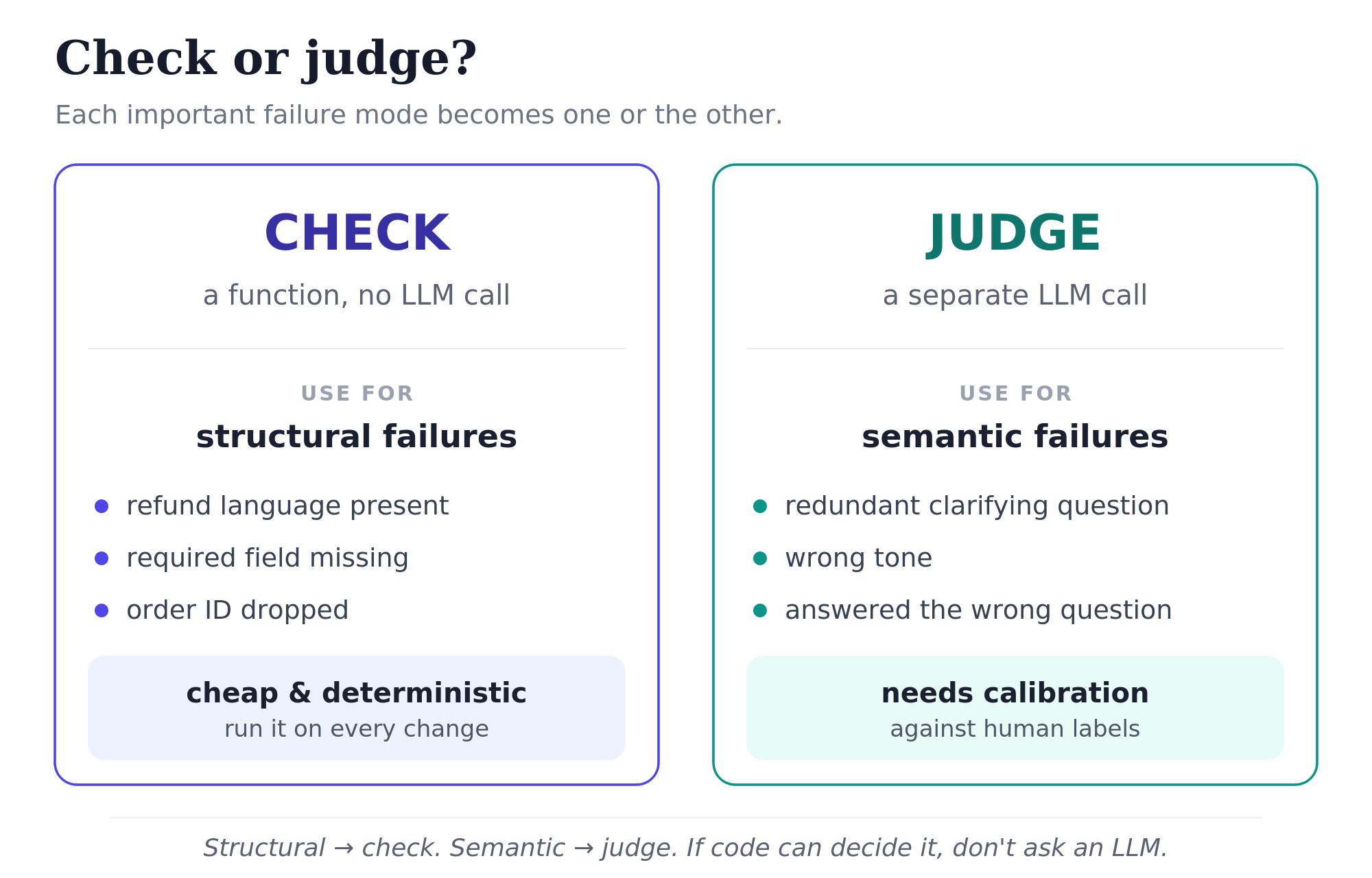 Two cards. Left, CHECK: a function, no LLM call; use for structural failures; examples refund language present, required field missing, order ID dropped; cheap and deterministic, run it on every change. Right, JUDGE: a separate LLM call; use for semantic failures; examples redundant clarifying question, wrong tone, answered the wrong question; needs calibration against human labels. Footer rule: structural goes to a check, semantic goes to a judge; if code can decide it, don't ask an LLM.