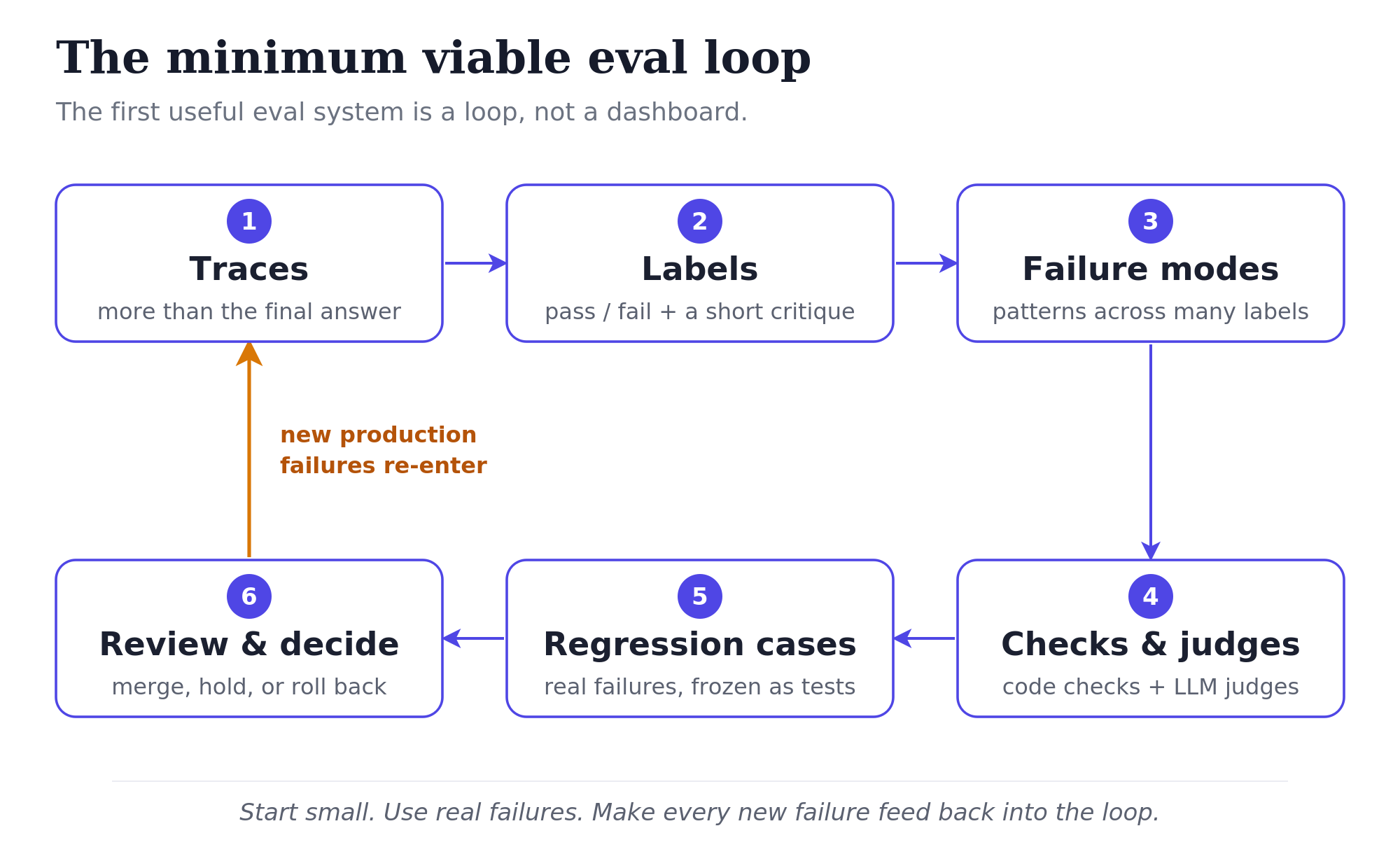 A closed six-stage cycle. Stage 1 Traces, more than the final answer. Stage 2 Labels, pass or fail plus a short critique. Stage 3 Failure modes, patterns across many labels. Stage 4 Checks and judges, code checks plus LLM judges. Stage 5 Regression cases, real failures frozen as tests. Stage 6 Review and decide, merge, hold, or roll back. An arrow flows clockwise through all six, and a highlighted return edge from Review and decide back to Traces is labelled new production failures re-enter, closing the loop. Caption: start small, use real failures, make every new failure feed back into the loop.