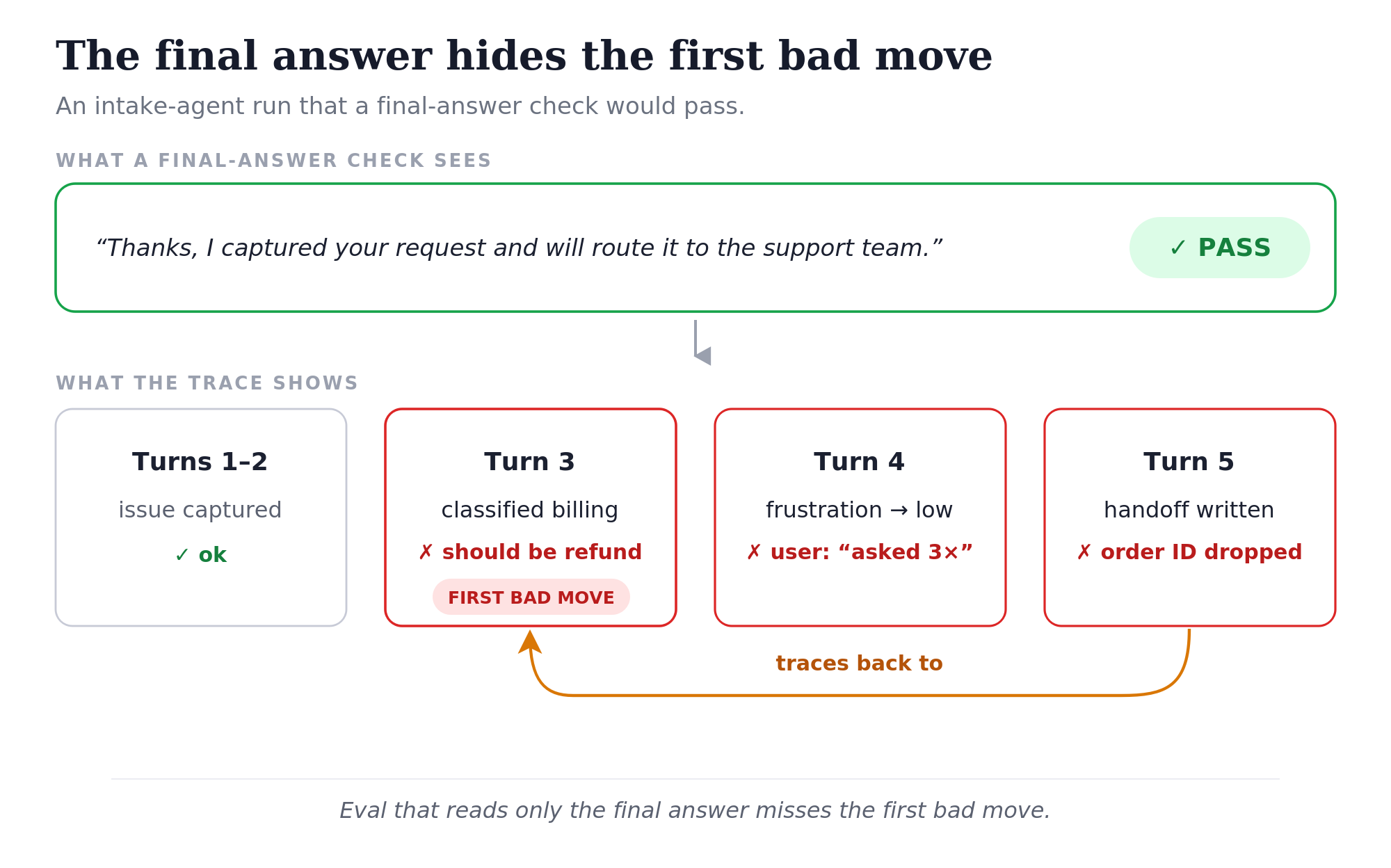 Two panels. Top, what a final-answer check sees: the agent message, quote, Thanks, I captured your request and will route it to the support team, unquote, with a green PASS badge. Bottom, what the trace shows: four turn cards. Turns 1 to 2, issue captured, ok. Turn 3, classified billing, marked wrong with should be refund, tagged FIRST BAD MOVE. Turn 4, frustration set to low, marked wrong, user said asked three times. Turn 5, handoff written, marked wrong, order ID dropped. An arrow runs from Turn 5 back to Turn 3 labelled traces back to. Caption: eval that reads only the final answer misses the first bad move.