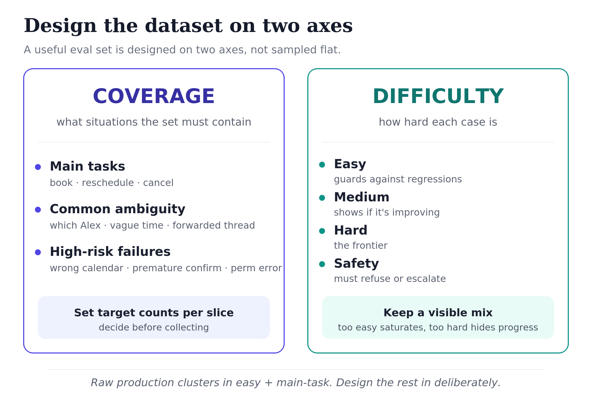 Two cards. Left, COVERAGE, what situations the set must contain: Main tasks, book reschedule cancel; Common ambiguity, which Alex vague time forwarded thread; High-risk failures, wrong calendar premature confirm permission error; key chip, set target counts per slice, decide before collecting. Right, DIFFICULTY, how hard each case is: Easy guards against regressions; Medium shows if it's improving; Hard the frontier; Safety must refuse or escalate; key chip, keep a visible mix, too easy saturates too hard hides progress. Footer: raw production clusters in easy plus main-task, design the rest in deliberately.