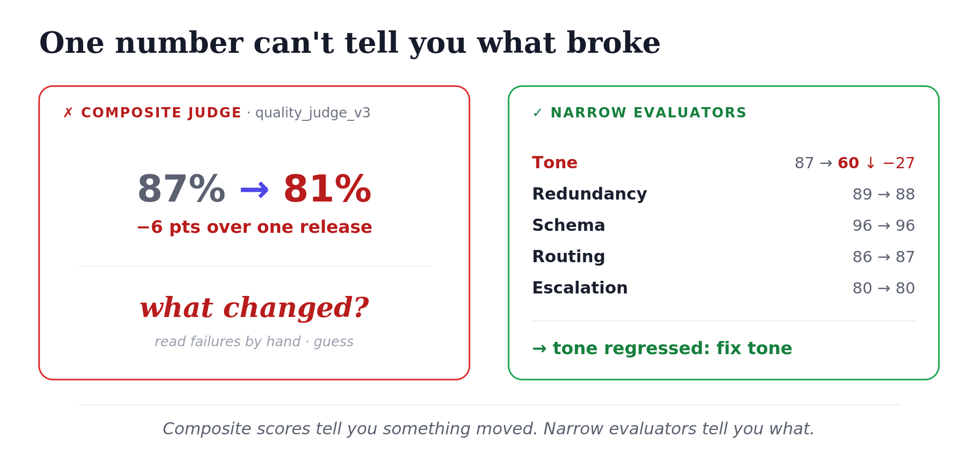 Two contrasting cards. Left card, red border: composite judge quality_judge_v3, showing one big number 87 percent dropping to 81 percent, minus 6 points over one release, then the question what changed in large italic red, with a note that you have to read failures by hand and guess. Right card, green border: narrow evaluators, listing five dimensions with their before-and-after scores. Tone drops 87 to 60, marked with a red down arrow and minus 27. Redundancy 89 to 88, Schema 96 to 96, Routing 86 to 87, Escalation 80 to 80, all held steady. Verdict in green: tone regressed, fix tone. Caption: composite scores tell you something moved, narrow evaluators tell you what.