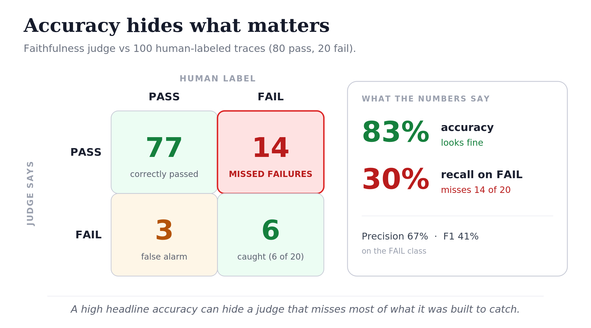 A two-by-two confusion matrix. Rows are what the judge says, pass or fail; columns are the human label, pass or fail. Judge pass and human pass is 77, correctly passed. Judge pass and human fail is 14, highlighted red, labelled missed failures. Judge fail and human pass is 3, false alarm. Judge fail and human fail is 6, caught 6 of 20. A metrics panel reads: 83 percent accuracy, looks fine; 30 percent recall on FAIL, misses 14 of 20; precision 67 percent, F1 41 percent on the FAIL class. Caption: a high headline accuracy can hide a judge that misses most of what it was built to catch.