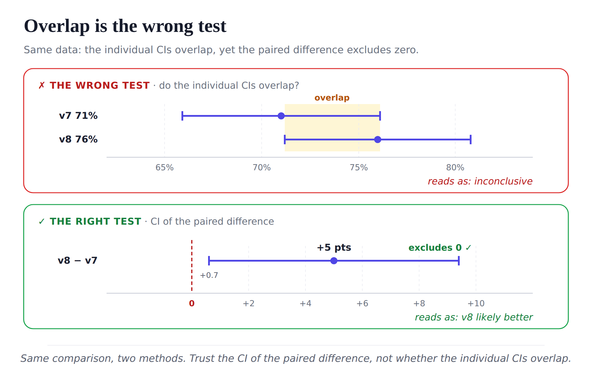 Two stacked panels. Top panel, red-bordered, the wrong test: a percentage axis with two interval bars, v7 at 71 percent spanning about 66 to 76, and v8 at 76 percent spanning about 71 to 81, with the overlapping region shaded and labelled overlap; verdict, reads as inconclusive. Bottom panel, green-bordered, the right test: an axis of difference in points with a dashed red line at zero, a single interval for v8 minus v7 centred at plus 5 points spanning roughly plus 0.6 to plus 9.4, entirely right of zero, labelled excludes 0; verdict, reads as v8 likely better. Caption: same comparison, two methods, trust the CI of the paired difference, not whether the individual CIs overlap.