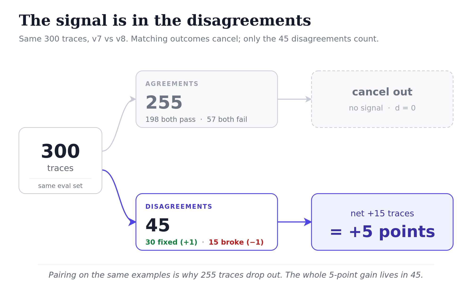 A split-flow. A box of 300 traces on the same eval set branches two ways. The upper, muted branch goes to Agreements, 255, made of 198 both pass and 57 both fail, which flows to a dashed box labelled cancel out, no signal, d equals 0. The lower, highlighted branch goes to Disagreements, 45, made of 30 fixed at plus 1 in green and 15 broke at minus 1 in red, which flows to a box reading net plus 15 traces equals plus 5 points. Caption: pairing on the same examples is why 255 traces drop out; the whole 5-point gain lives in 45.