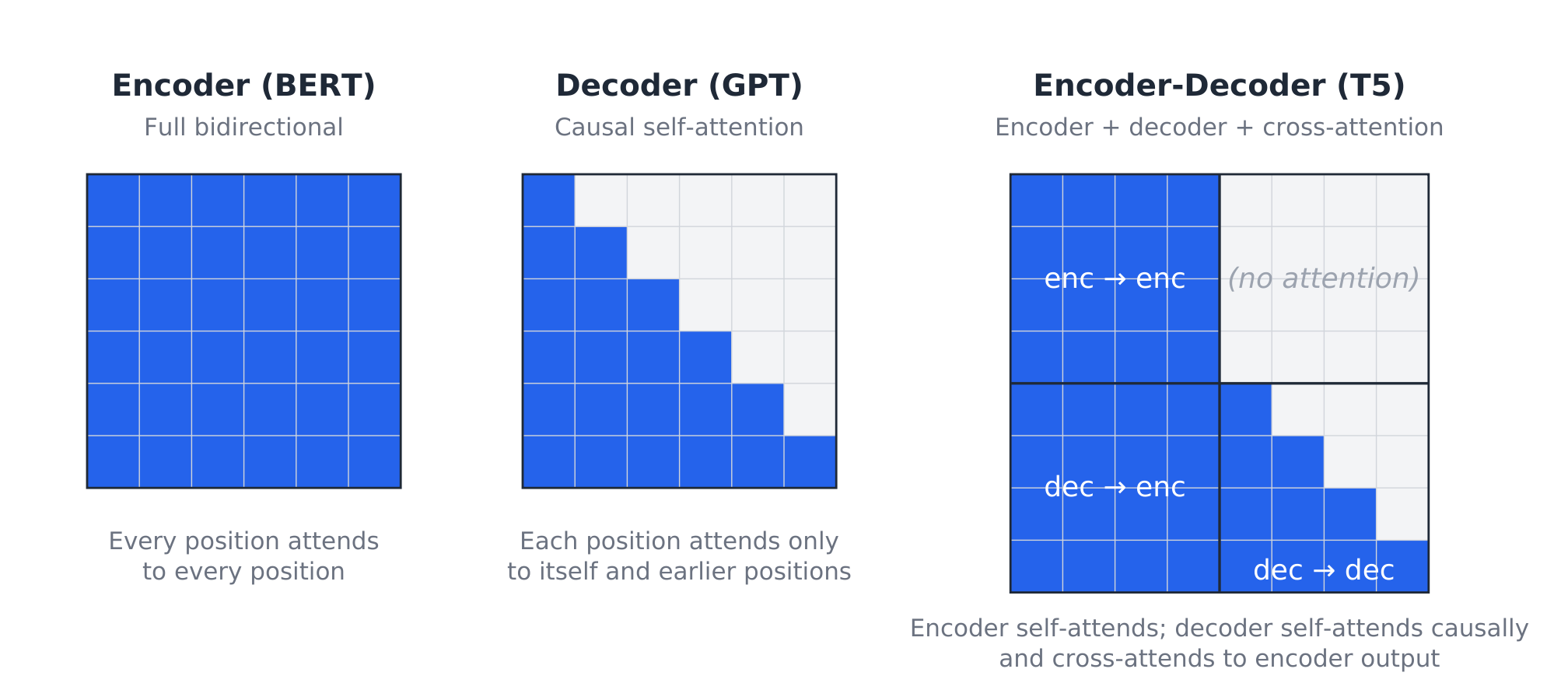 Three grid diagrams of attention masks: a fully filled bidirectional grid for the encoder, a lower-triangular causal grid for the decoder, and an encoder-decoder grid over a concatenated encoder then decoder sequence showing full attention within the encoder block and causal plus cross attention in the decoder block