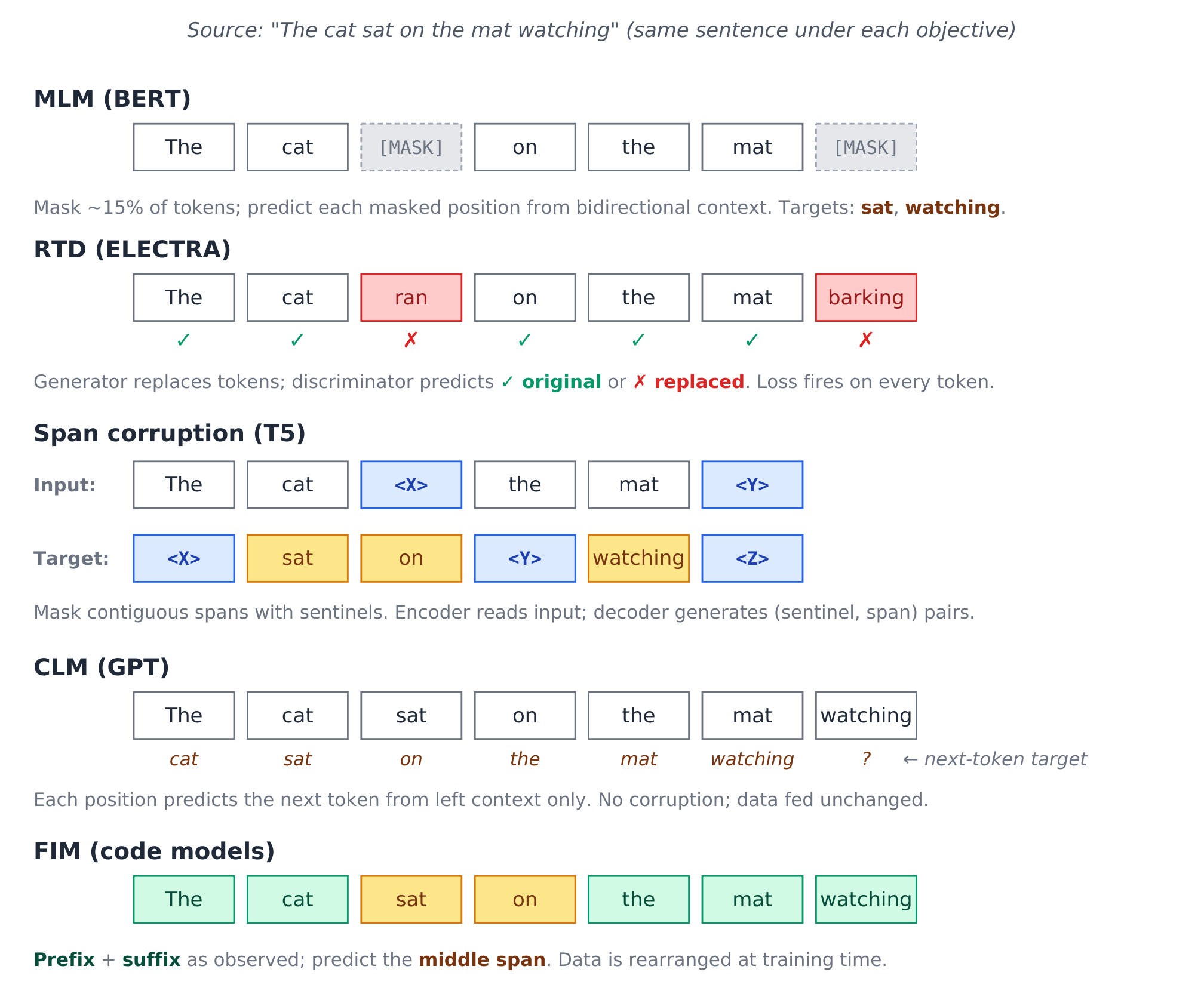 The same sentence shown five times, once per pretraining objective, with different tokens masked or held out in each copy to illustrate how each objective changes which tokens the model must predict