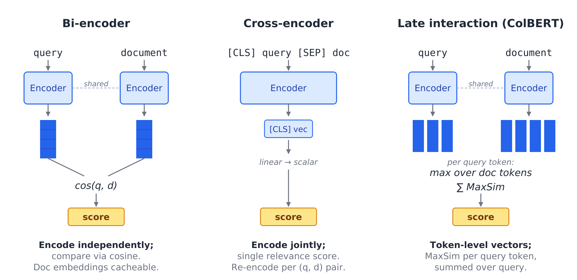Three side-by-side architecture diagrams. Left, a bi-encoder: query and document go through separate encoder towers into one vector each, compared by a single similarity score. Middle, a cross-encoder: the concatenated query and document go through one shared encoder that outputs a single relevance score. Right, late interaction: both are encoded but token-level vectors are kept, and the score is the sum over query tokens of each token's maximum similarity to any document token.