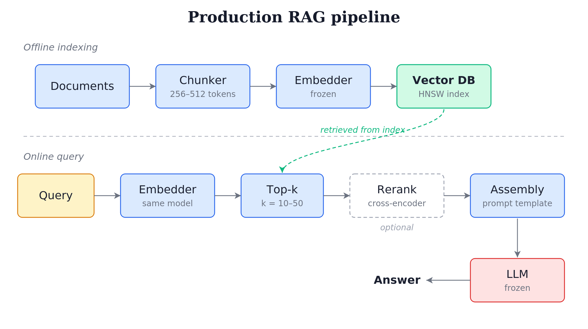 A two-row pipeline diagram. The top row is offline indexing: source documents are chunked, embedded, and written into a vector index, run once. The bottom row is the online query path: a user query is embedded, used to retrieve candidate chunks from the same vector index, passed through an optional reranker stage, and the top results plus the query are sent to the generator to produce the answer. An arrow shows the vector index built in the top row being read by every request in the bottom row.