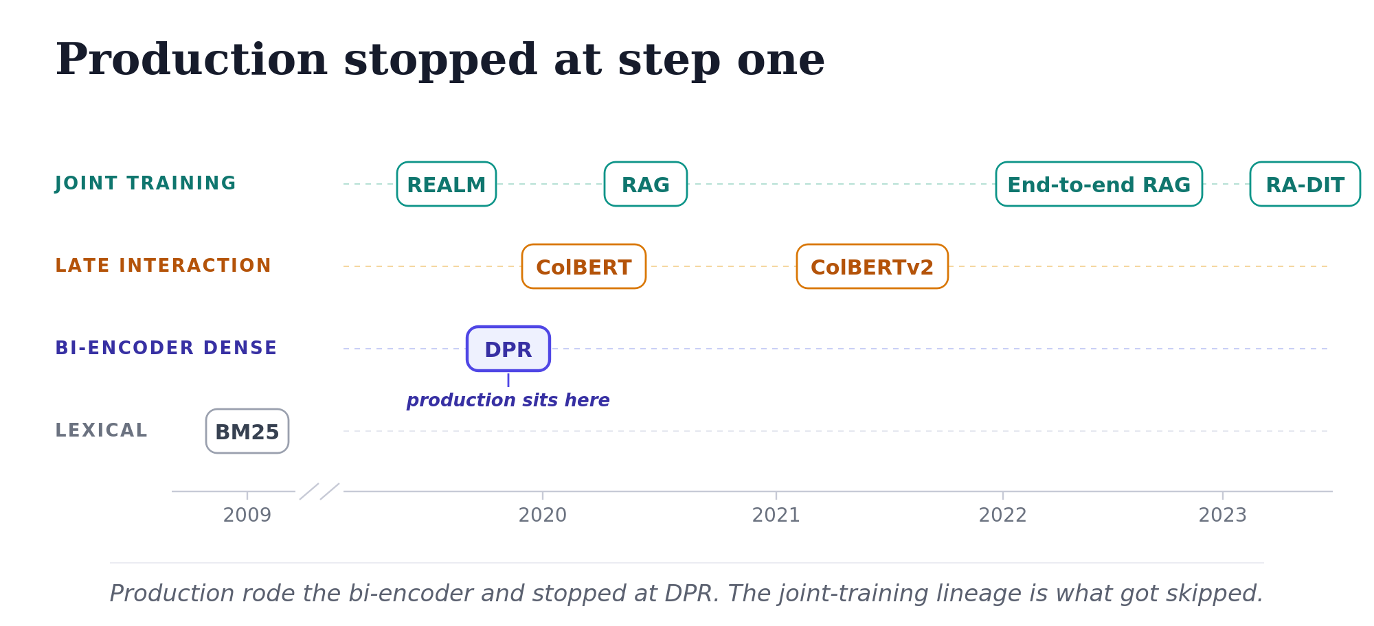 A swim-lane timeline with four lanes from top to bottom: joint training, late interaction, bi-encoder dense, and lexical. The x-axis is years, with 2009 on the left, then an axis break, then 2020, 2021, 2022, 2023. BM25 sits alone in the lexical lane at 2009. In 2020 four papers appear across three lanes: REALM and RAG on the joint-training lane, ColBERT on the late-interaction lane, DPR on the bi-encoder-dense lane. ColBERTv2 follows in 2021 on the late-interaction lane. End-to-end RAG appears in 2022 and RA-DIT in 2023, both on the joint-training lane. DPR is highlighted with a thicker border and a light indigo fill, with the label production sits here directly below it. The bi-encoder-dense lane is empty to the right of DPR while the joint-training lane keeps going. Caption: production rode the bi-encoder and stopped at DPR; the joint-training lineage is what got skipped.