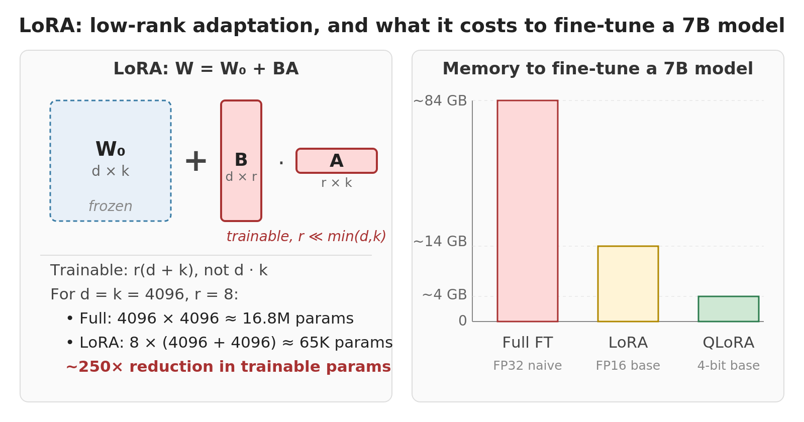 Two panels. Left: a frozen base weight matrix W-zero shown alongside a low-rank update formed by multiplying matrix B of size d by r with matrix A of size r by k, where the rank r is much smaller than d or k, so only A and B are trained. Right: a bar chart comparing GPU memory to fine-tune a 7B model under three regimes, roughly 84GB for full fine-tuning at FP32, about 14GB for LoRA on an FP16 base, and about 4GB for QLoRA on a 4-bit quantized base.