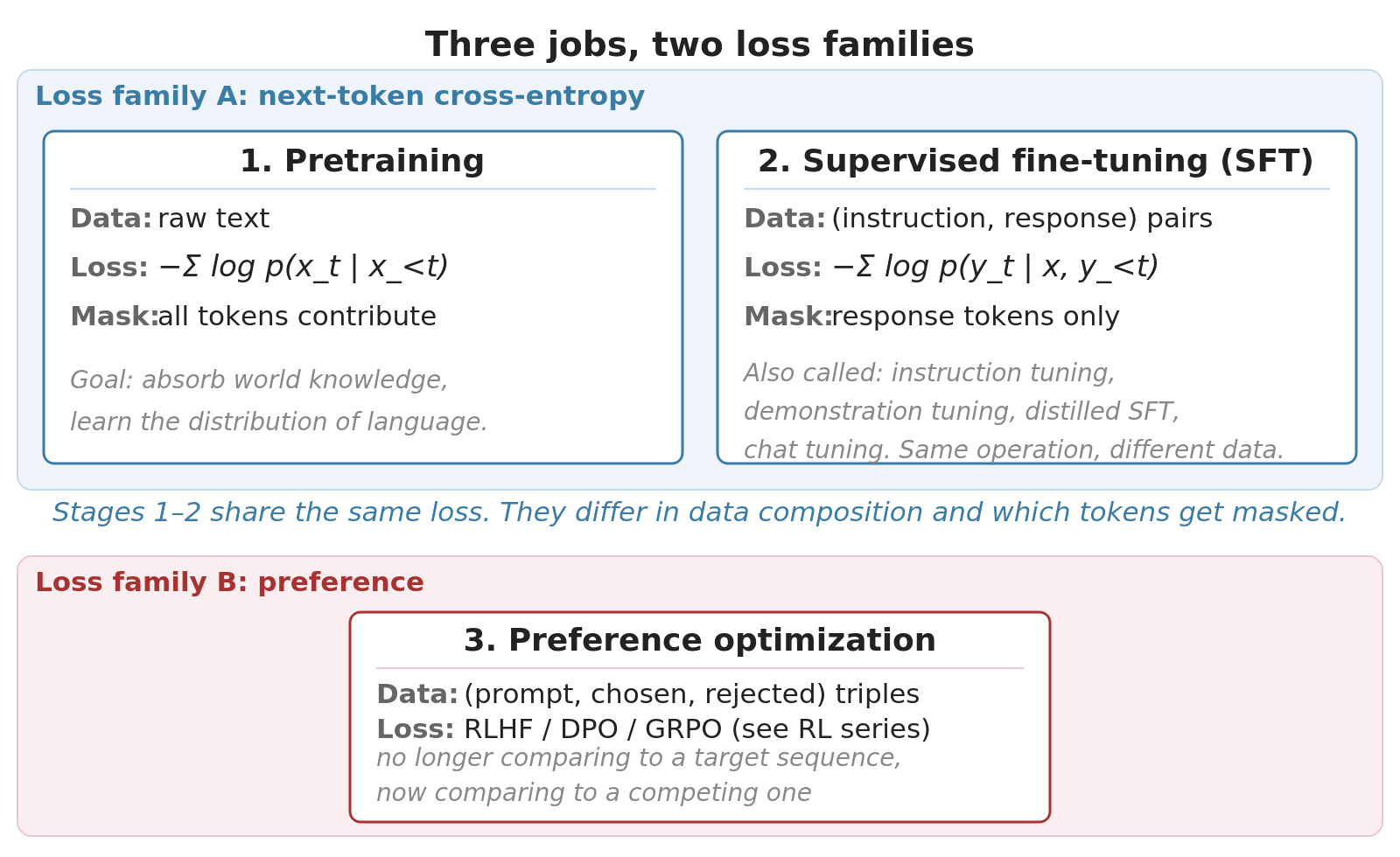 A diagram of three training stages grouped by loss family. Pretraining and supervised fine-tuning are bracketed together as one group because both use next-token cross-entropy; the diagram contrasts them only by their input data and by which tokens contribute to the loss. Preference optimization sits in a separate group, labeled as the only stage that introduces a different loss family.