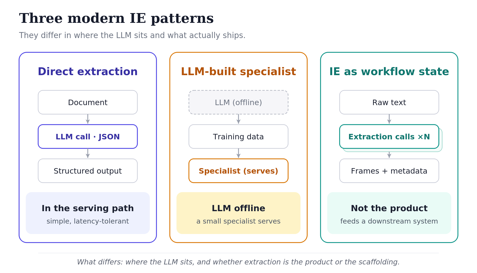 Three panels. Direct extraction: Document goes to an LLM call producing JSON, then structured output; the LLM is in the serving path; simple and latency-tolerant. LLM-built specialist: a build-time-only LLM produces training data which trains a specialist that serves production; the LLM is offline, the small model serves, cheap, fast, and auditable at scale; example STIX relation extraction with GPT generating data for DeBERTa and T5. IE as workflow state: raw text goes through N parallel extraction calls to frames plus metadata that feed a downstream system; extraction is not the product, it feeds a downstream system; example transcript to frames to clinical note. Footer: what differs is where the LLM sits and whether extraction is the product or the scaffolding.