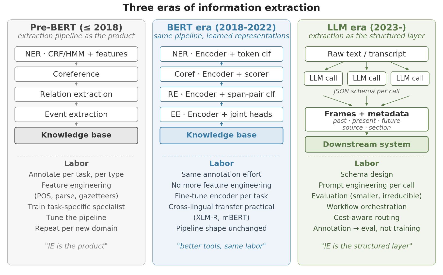 Three stacked panels for three eras of information extraction. The pre-BERT and BERT panels show the same left-to-right pipeline of identical boxes, with only the contents of each box changing between them, hand-built features in the first and learned BERT representations in the second. The LLM panel replaces the linear pipeline with a workflow: several extraction calls run in parallel and emit structured frames that flow into a downstream system. A side label contrasts the labor profile, shifting from data annotation and feature engineering in the earlier eras to schema design, prompt engineering, and evaluation in the LLM era.