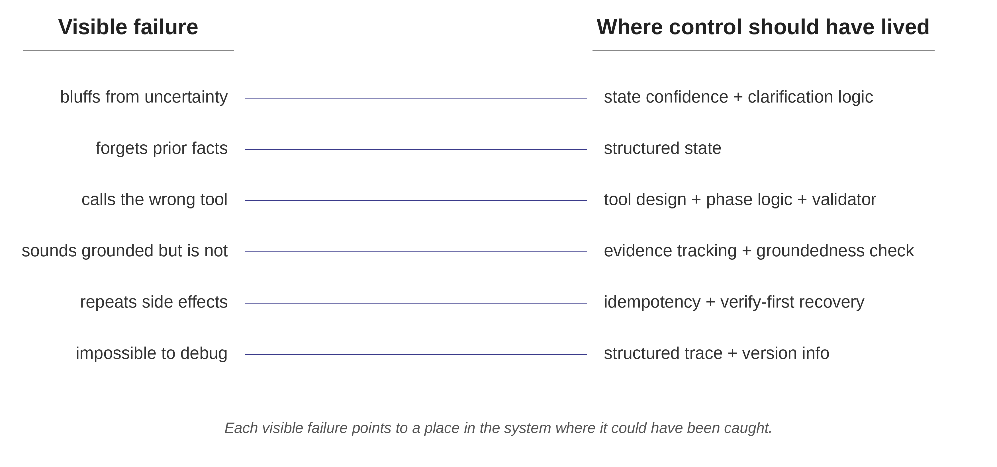 A mapping diagram with six agent failure shapes listed on one side and the control surfaces in the surrounding system that should have caught them on the other, with lines connecting each failure to its responsible surface. Every line lands on a system-level control rather than on the model itself, visually making the point that these failures are fixed in the harness around the model, not in the model.
