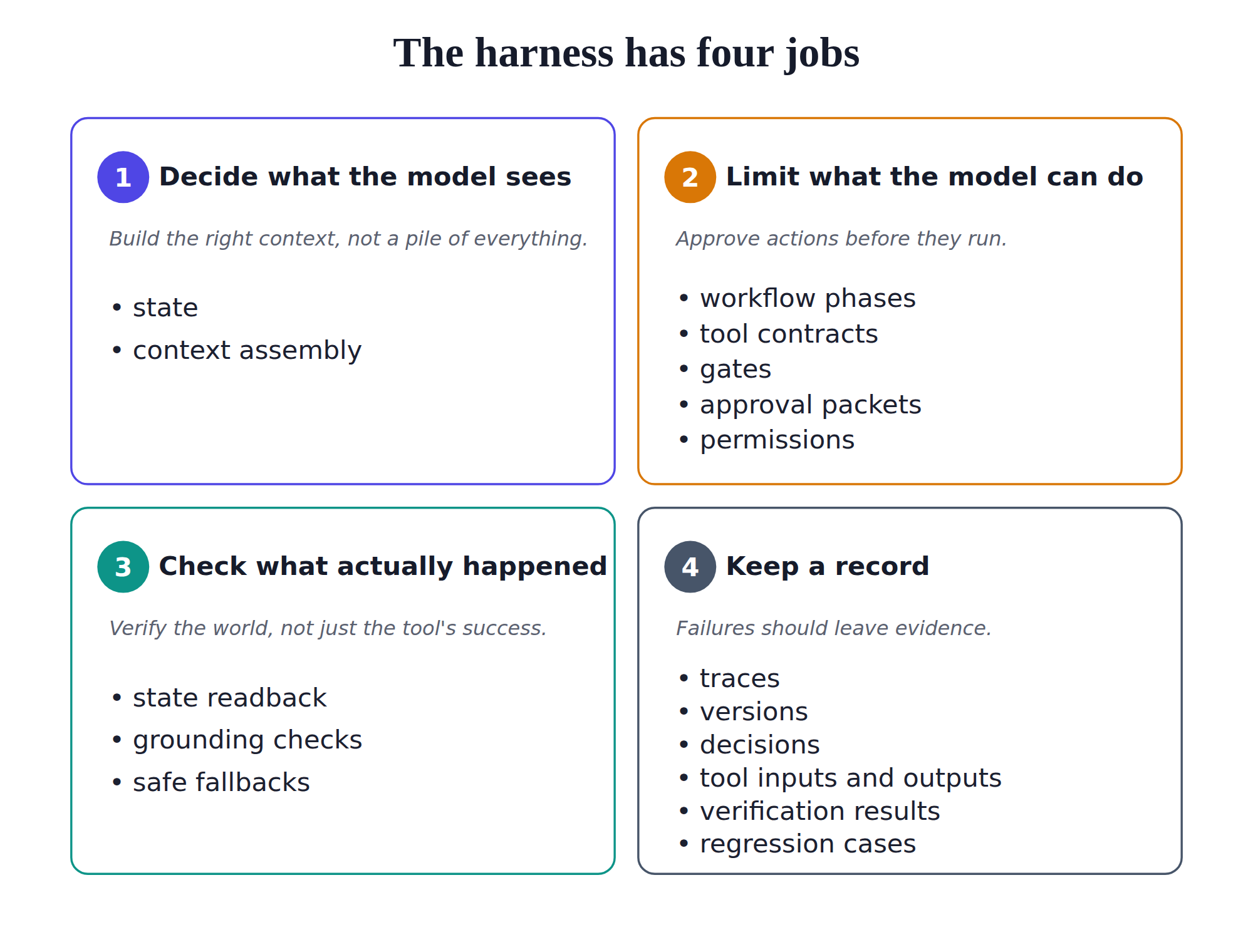 A two-by-two grid of four numbered cards describing the harness's four jobs. Card 1, Decide what the model sees: build the right context, not a pile of everything. Mechanisms: state, context assembly. Card 2, Limit what the model can do: approve actions before they run. Mechanisms: workflow phases, tool contracts, gates, approval packets, permissions. Card 3, Check what actually happened: verify the world, not just the tool's success. Mechanisms: state readback, grounding checks, safe fallbacks. Card 4, Keep a record: failures should leave evidence. Mechanisms: traces, versions, decisions, tool inputs and outputs, verification results, regression cases.