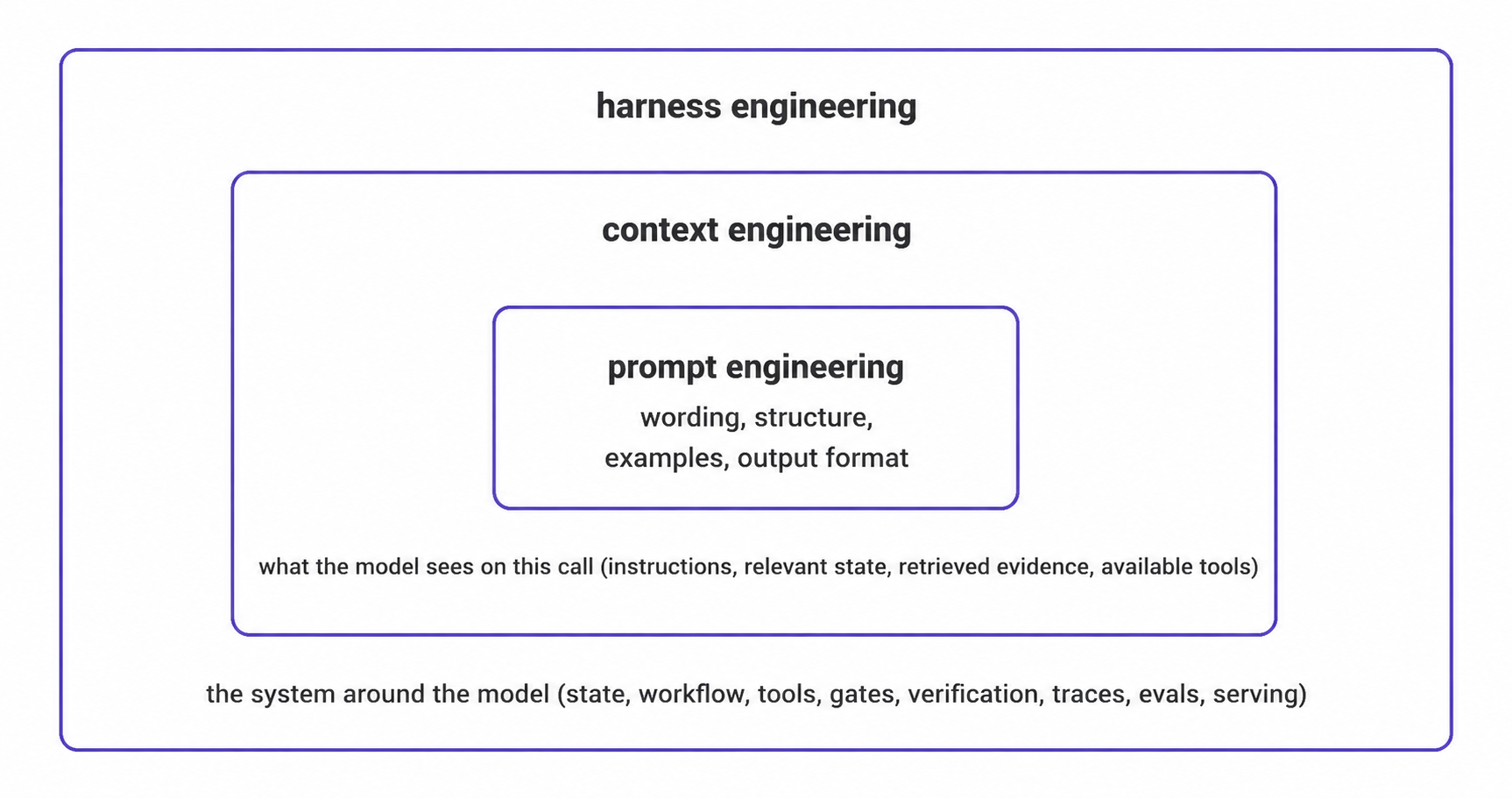 Three concentric nested boxes or rings showing levels of engineering. The innermost level is prompt engineering, enclosed by a larger level for context engineering, enclosed by the outermost level for the harness. The nesting shows each level containing the one inside it: a good harness contains good context engineering, which contains good prompts.