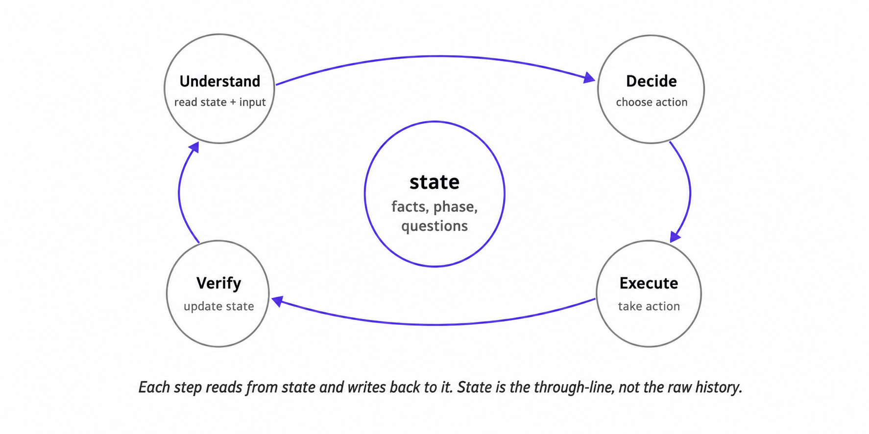 A four-step loop drawn around a central state store. The steps run in sequence, with the Understand step shown reading from the central state and the Verify step shown writing back to it, so state persists across iterations. A label notes that the steps may be conversation turns, workflow phases, or pipeline stages, while state remains the through-line connecting them.