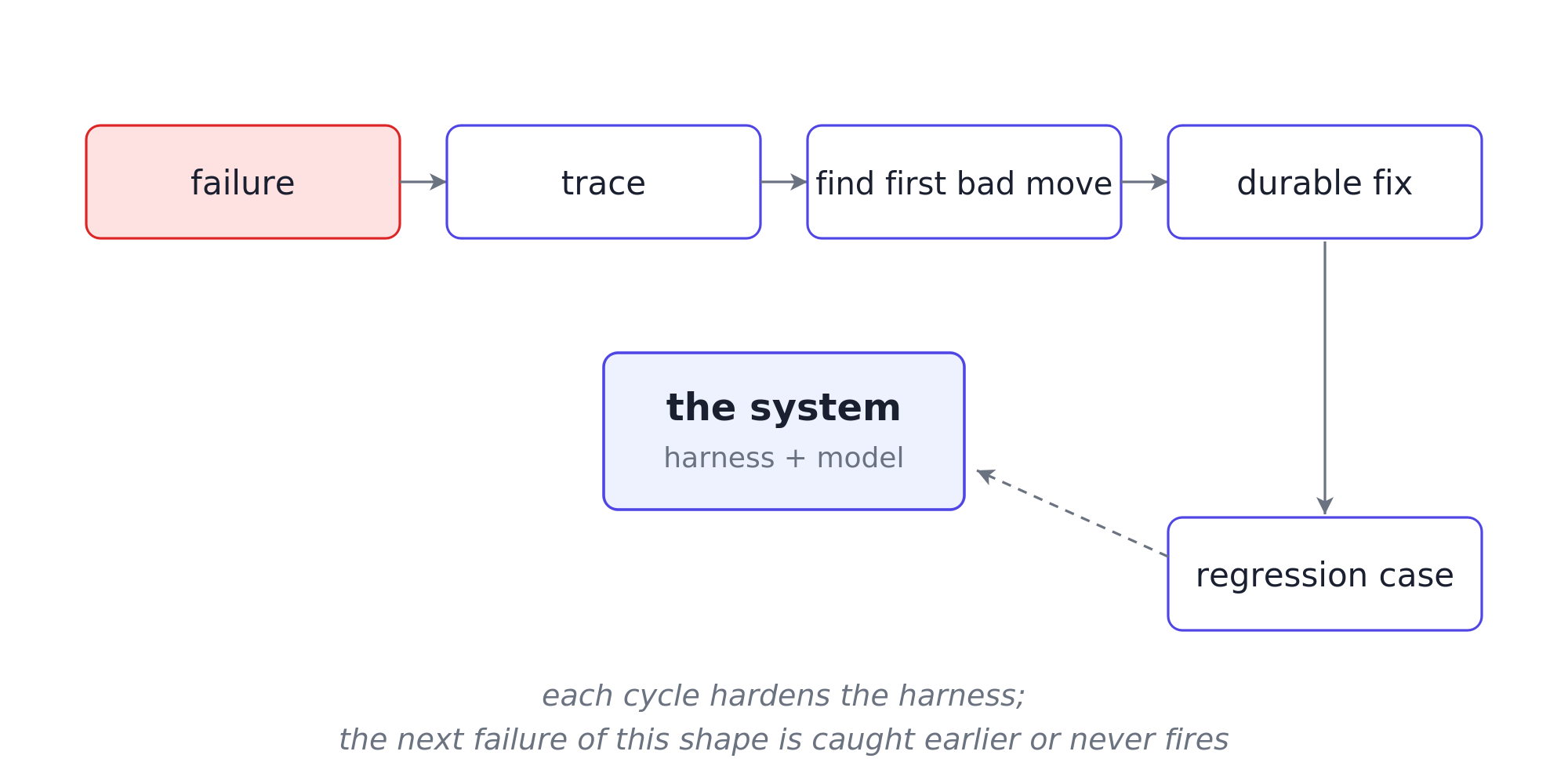 A closed feedback loop with four stages. A failure produces a trace; the trace is read to identify the first bad move; the team ships a durable fix to the harness plus a regression test case; the fix and case feed back into the system, where they prevent that failure on future runs. An annotation marks the harness as the part that changes each cycle, so the improvements accumulate over time.