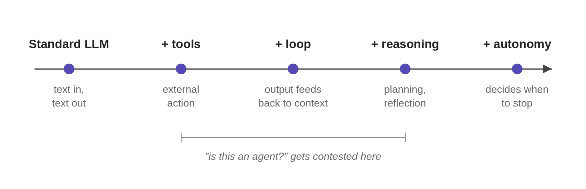 A horizontal spectrum diagram for the word agent. The left end is labeled with a single tool call, the simplest case. Moving right, the points increase in autonomy and scope through multi-step tool use and longer task loops. The right end is labeled with systems that run without human input for extended periods. The figure frames agent as this whole range rather than one fixed point on it.