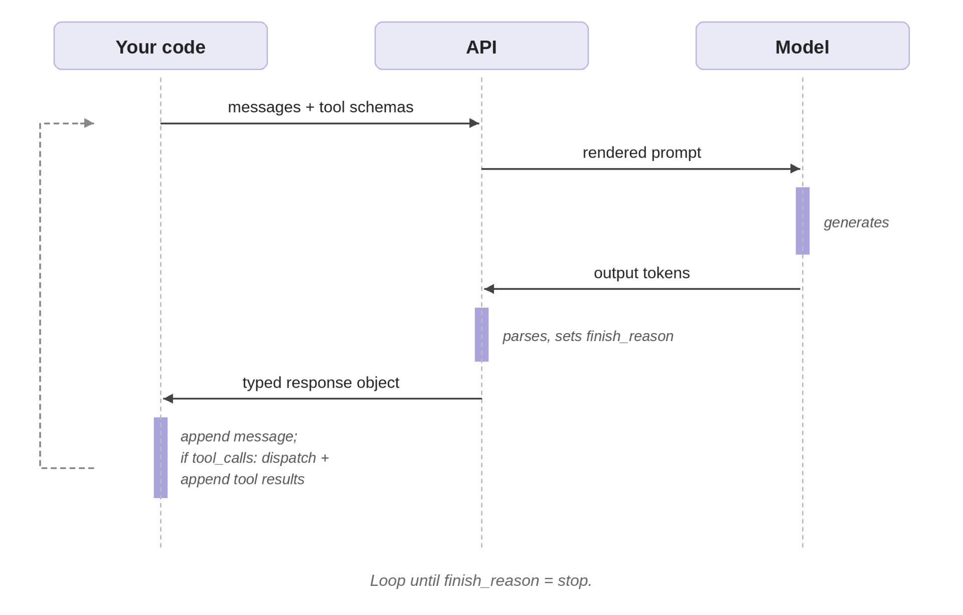 A diagram of one iteration of an agentic loop across three layers. The layers each perform part of the work, and a messages array is shown crossing the boundary between them on every iteration: passed in, added to, and passed back. An annotation notes that in a manual implementation the messages array lives in the application code and is re-sent in full on each loop rather than being held by the framework.