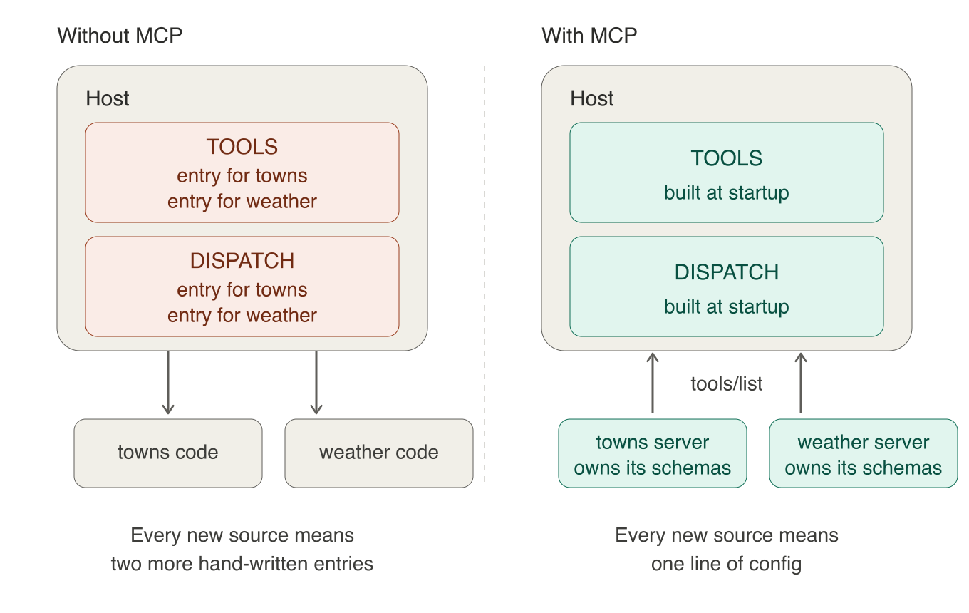 Two panels. Without MCP, the host holds a TOOLS list and a DISPATCH map with one hand-written entry per tool source, wired separately to each source. With MCP, the host still has TOOLS and DISPATCH, but builds both at startup from what each server reports over tools/list, and each server owns its own tool descriptions.