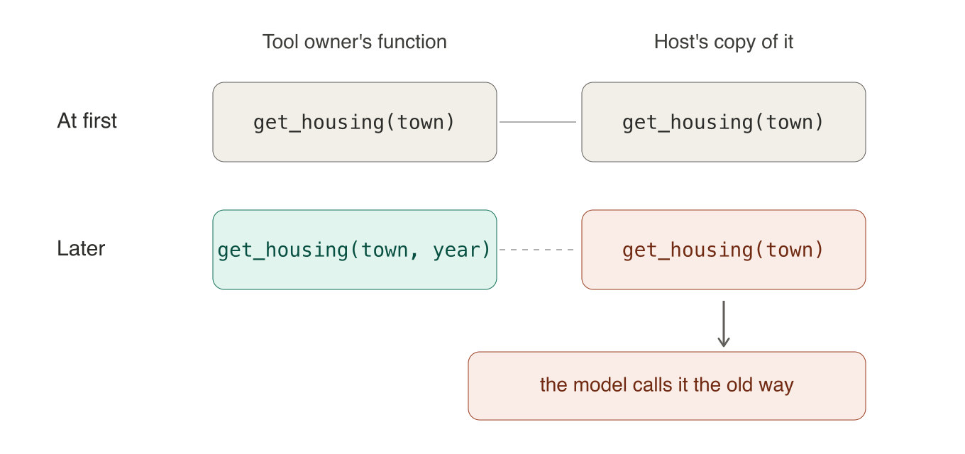 Two columns. On the left, the tool owner's function. On the right, the host's hand-written copy of its description. At first both say get_housing takes one argument, town, and they match. Later the owner adds a second required argument, year, but the host copy still says one argument, so the model calls the tool the old way.